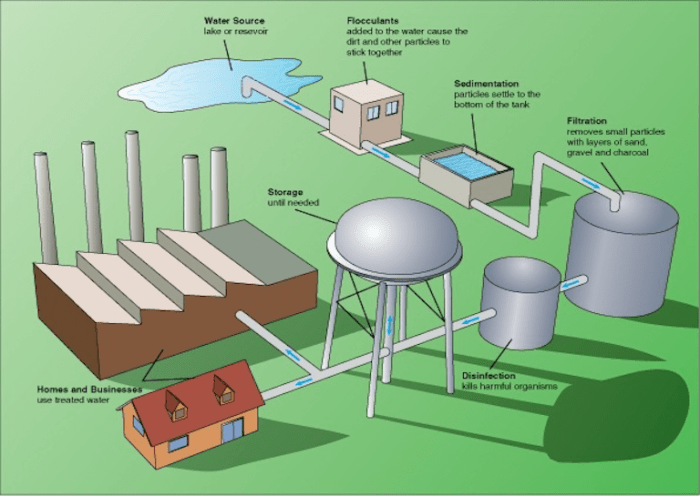 Waste wastewater plant effluent sewage filtration local wtp purification domestic ozone cooling stp plants purifier processing petroleum aquaculture